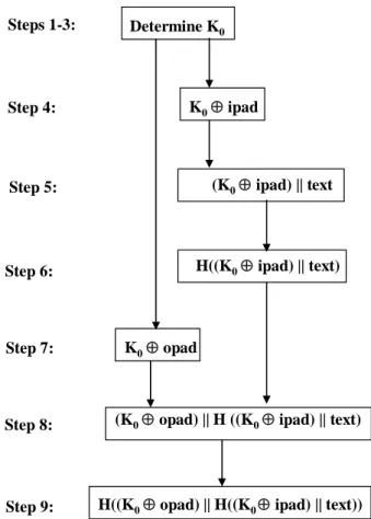Figure 1: Illustration of the HMAC Construction(K0⊕ opad) || H ((K0 ⊕ ipad) || text)