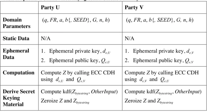 Table 1: Ephemeral Unified Model Key-agreement Scheme Summary
