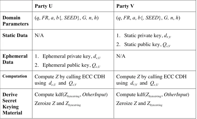 Table 2: One-Pass Diffie-Hellman Key-agreement Scheme Summary