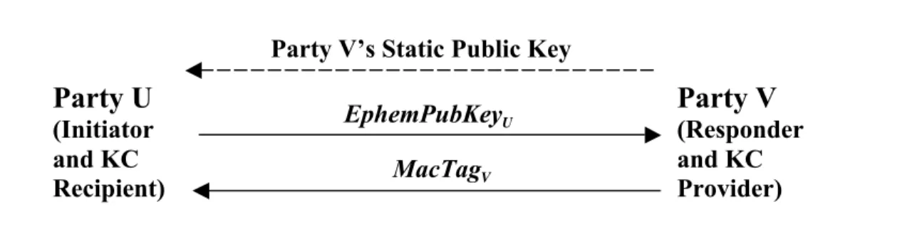 Figure 3: One-Pass ECDH with Key Confirmation