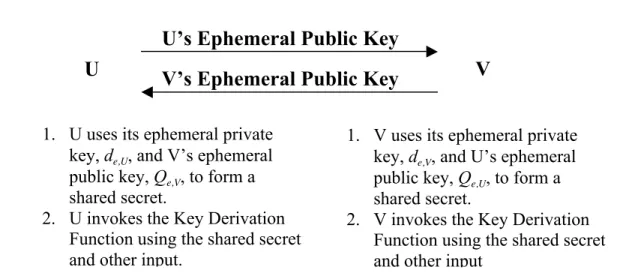 Figure 1:  Each Party Generates an Ephemeral Key Pair; No Static Keys are Used.