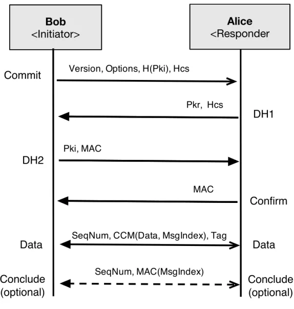 Figure 1: SCIMP  Protocol Diagram
