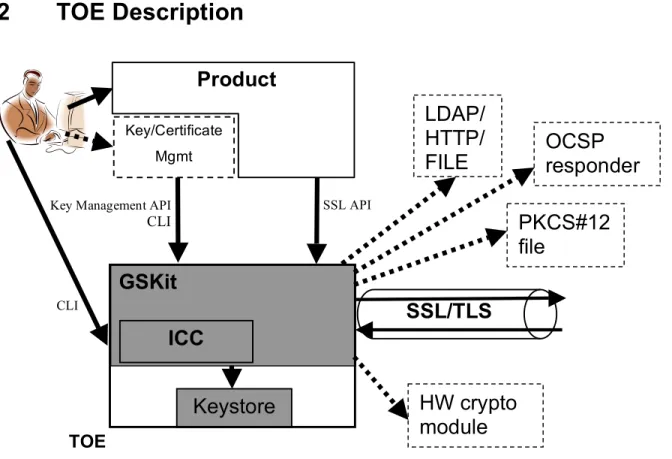 Figure 1: GSKit Overview  The TOE consists of the IBM Global Security Kit (GSKit).  