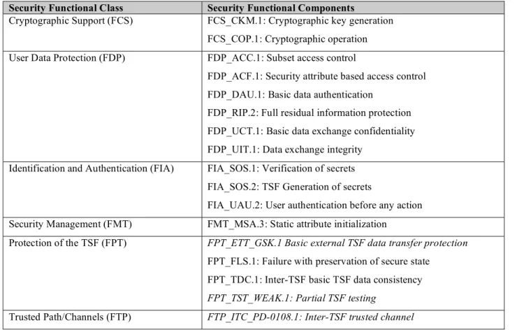 Table 5-1: Security Functional Requirements of the TOE  Security Functional Class  Security Functional Components 