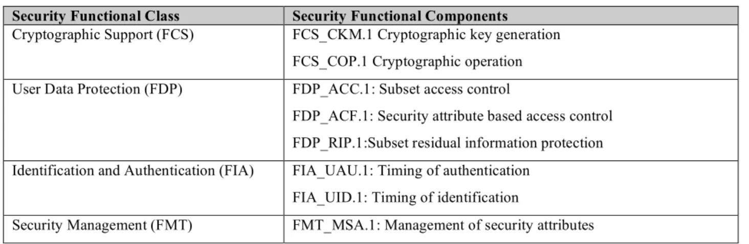 Table 5-2: Security Functional Requirements of the TOE Operational Environment  Security Functional Class  Security Functional Components 