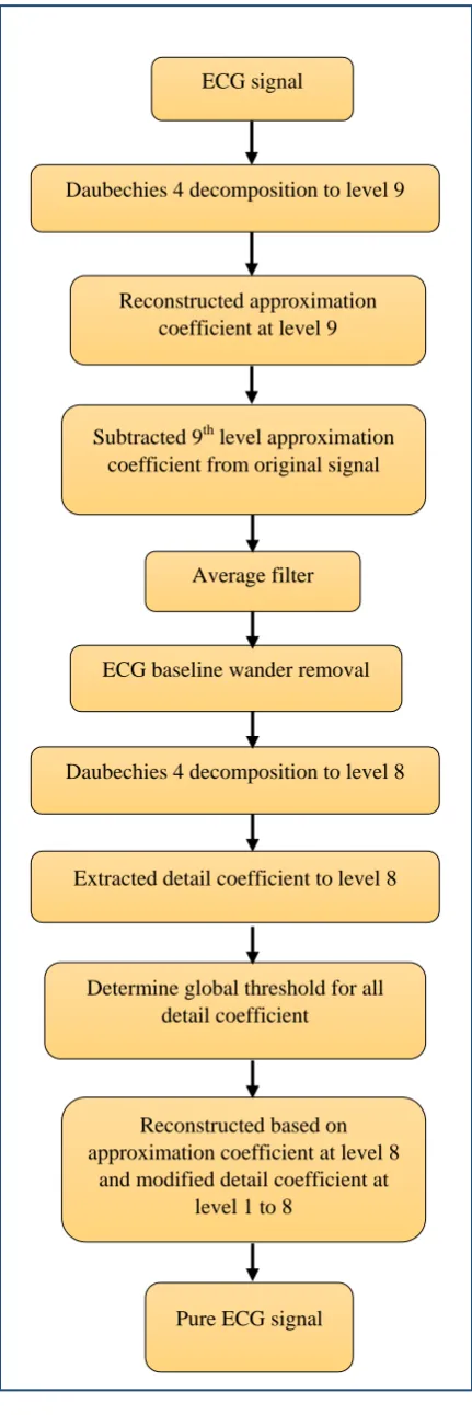 Figure (4): algorithm flow chart for baseline wander removal and de-noising from high frequency