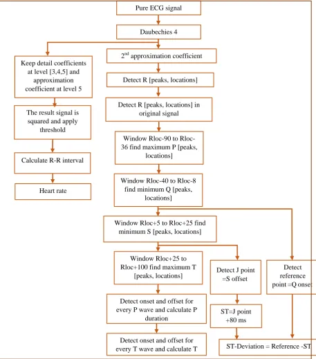 Figure (5): algorithm Flowchart for feature extraction.   