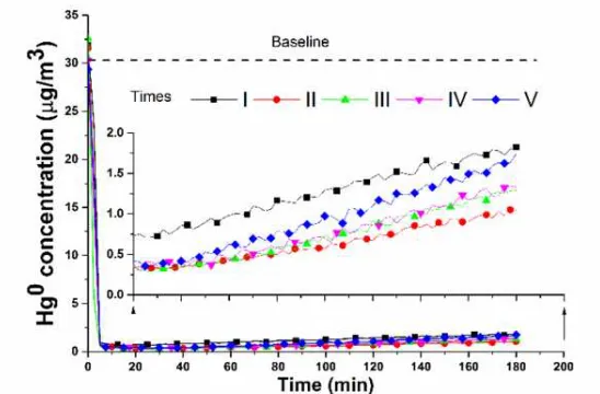 Figure 1 Enhanced Hg0 capture of the MoS2-containing adsorbents before and after MW-IAtreatment