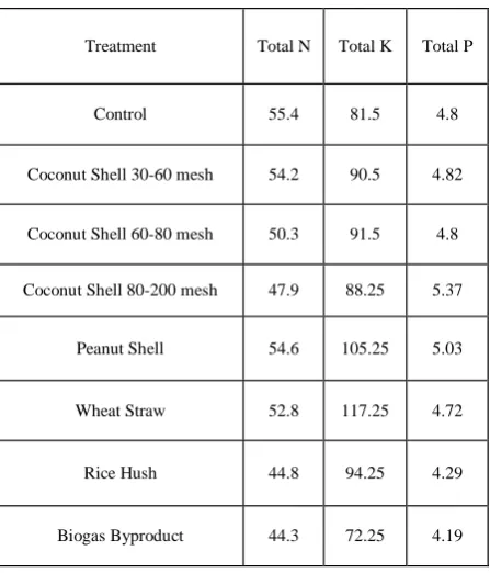 Table 1: N, P, K assimilation in plant samples (mg/kg)  