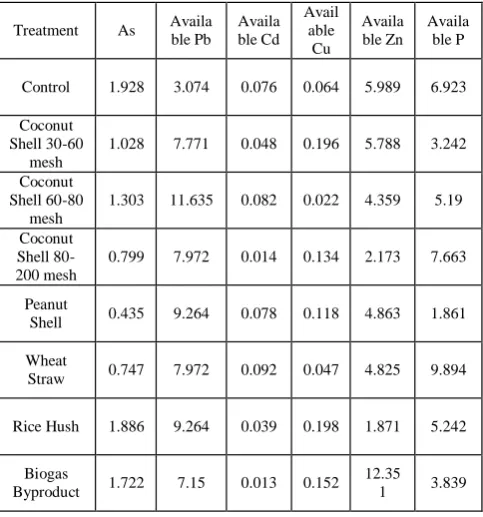 Table 3:       Chemical assimilation in soil samples (mg/kg)  