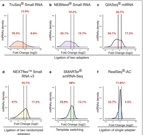 Fig. 2 Bias in miRNA detection using various small-RNA library preparation kits. For each kit, sequencing libraries were prepared from themiRXplore™ pool and sequenced; the sequence data were then used to calculate fold-deviations from the equimolar input 