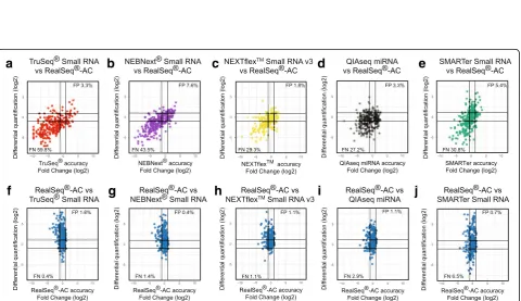 Fig. 3 Brain miRNAs detected by different library preparation kits. Sequencing libraries were prepared in triplicate and subsampled to the samenumber of trimmed reads (200,000 per library), and the average number of high-confidence miRNAs [15] identified i