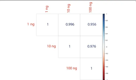 Fig. 5 Correlation of miRNA reads between libraries created with 100 ng, 10 ng, or 1 ng inputs of Human Reference RNA (Agilent)