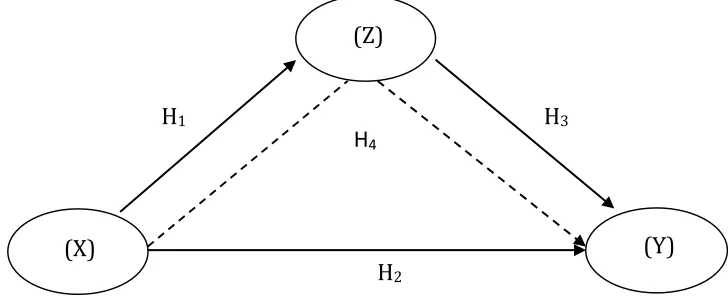 Figure 1: Conceptual Framework  