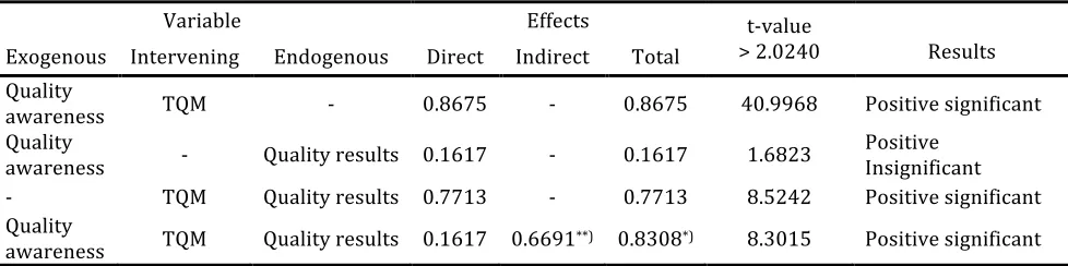 Table 1: Test results of direct and indirect 