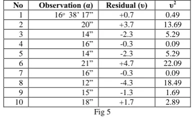Fig 4  particular observer. In specifying the number of rounds therefore, it is assumed that the spread and Survey analogue instruments include, levels and  pattern of observations are unchanged