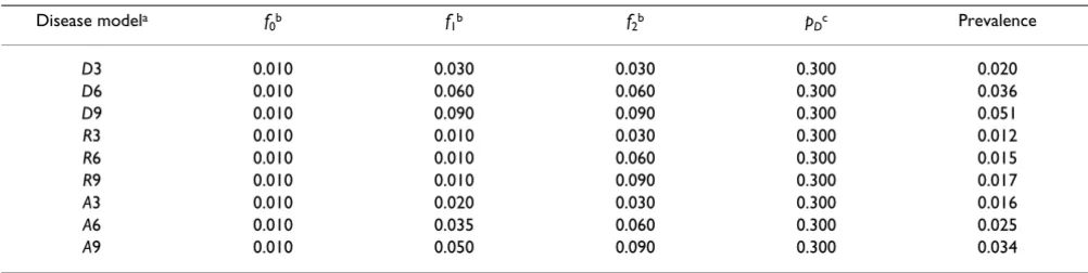 Table 1: Parameter settings for simulating disease models