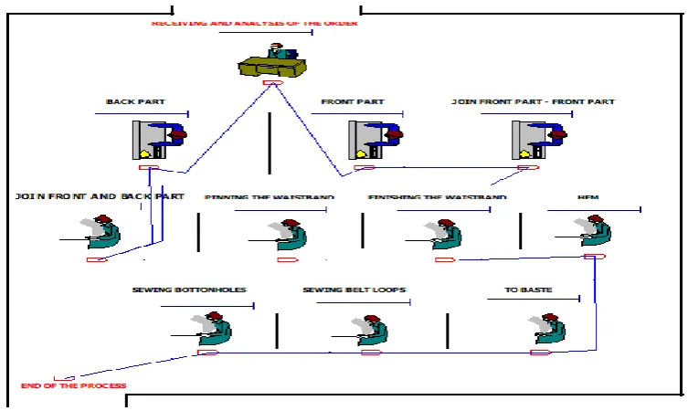 Fig. 2: Current productive process model made by Arena ®Student 14th Version software 