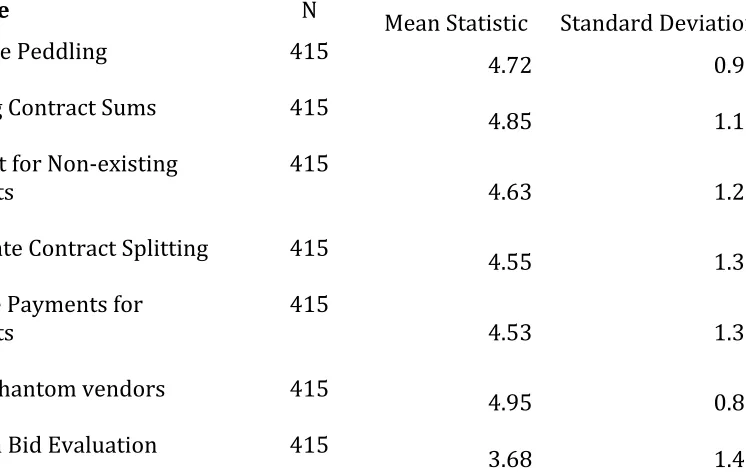 Table 1: Reliability Test of Constructs 