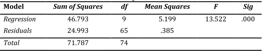 Table 3: Analysis of Variance  