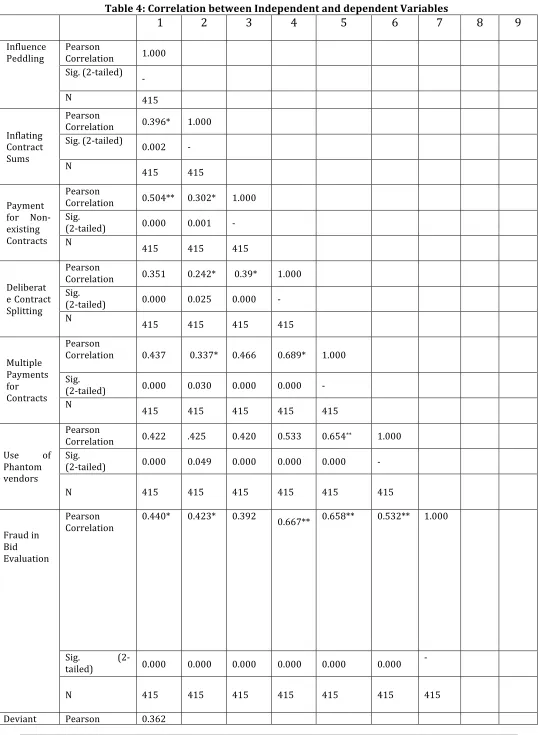 Table 4: Correlation between Independent and dependent Variables  