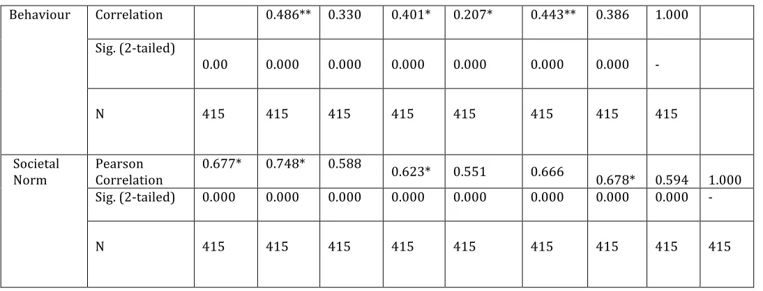 Table 5: Multiple Correlation Coefficient Model Summary 