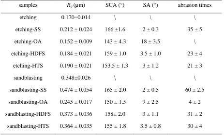 Table 2 Effects of roughness on wettability and durability. 
