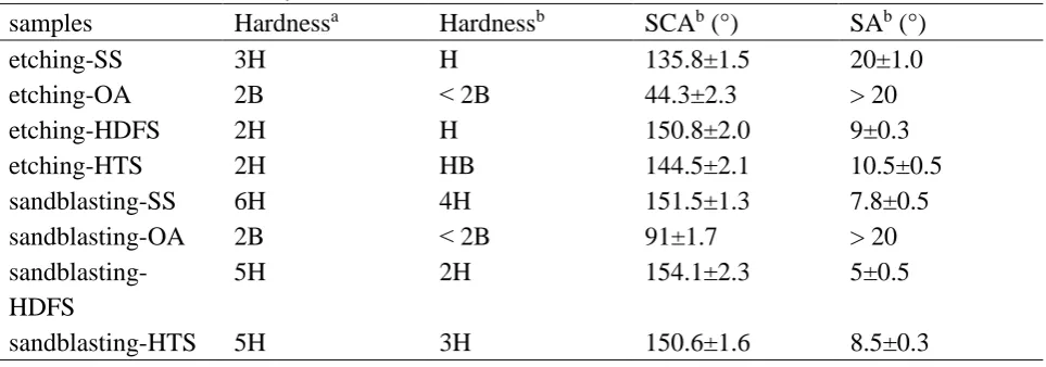 Table 4 The hardness and wettability tests on the surfaces  