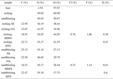 Table 1  Atomic percentages of bare Al, rough Al before and after modification. 