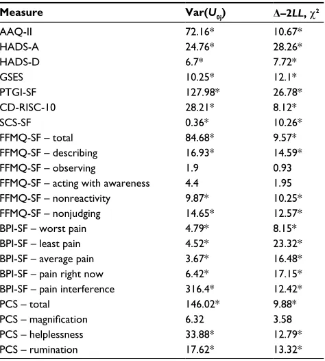 Table 3 Variance across intercepts and change in –2LL for the combined groups
