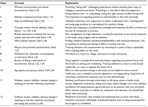 Table 2 Yoga philosophy concepts by class