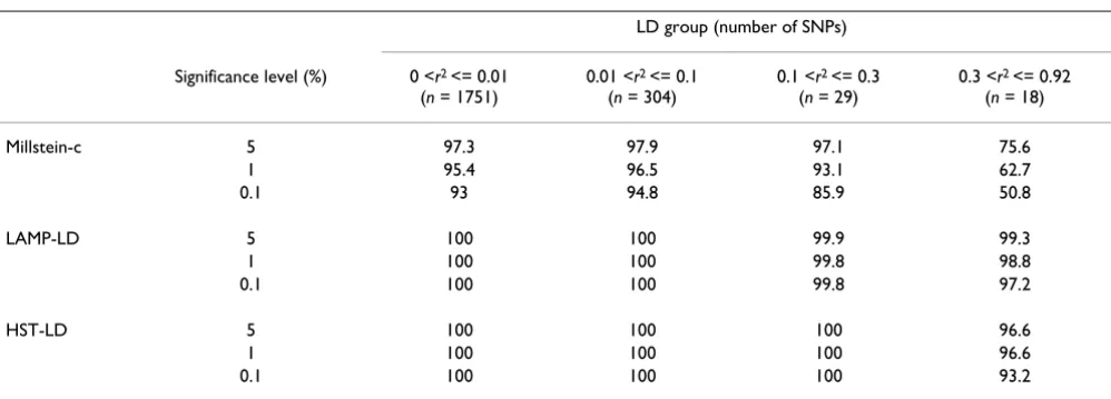 Table 3: Power (in percentage) for testing linkage adjusted for association (T2)