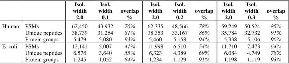Table 1. Number and comparative percentages of PSMs, unique peptides and protein groups quantified at each isolation width for human and E.coli samples