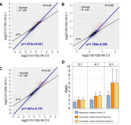 Figure 4. Deming regression models and ratio decompression. Scatter plots of the (A) 131/130, (B) 130/129 and (C) 131/129 logarithmic ratios at isolation width 2.0 (x-axis) versus isolation width 0.1 (y-axis)