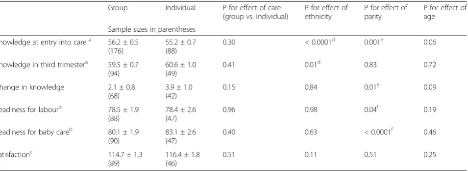 Table 3 Other perinatal outcomes in study participants receiving group or individual care