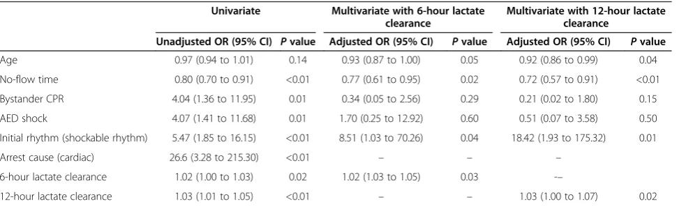 Table 2 Multivariate logistic regression analysis of good neurologic outcome