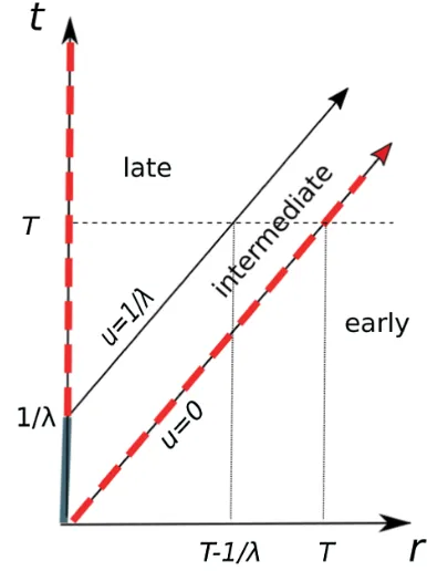 FIG. 1.Spacetime diagram of the evolving boundary conditionare shown as heavy dashed lines