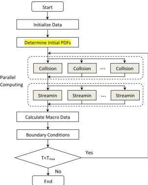 Fig. 3. Flowchart of the parallel LBM model 