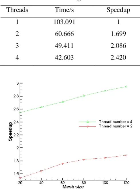 Table 1 Computing times for 2000 time intervals on a DELL PC with multi-core CPU, 