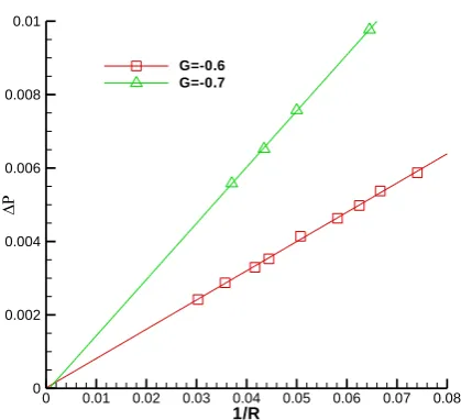 Fig. 6. The pressure difference as a function of its curvature with different fluid-fluid 