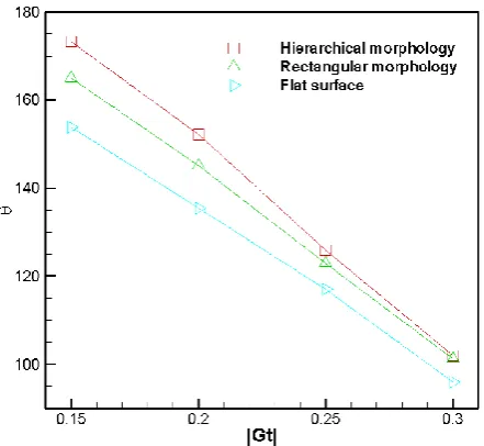 Fig. 8. The contact angle as a function of |Gt|, G=-0.6 