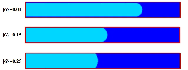 Fig. 10. Flow length in the microchannel with different interaction strength, t=2000 