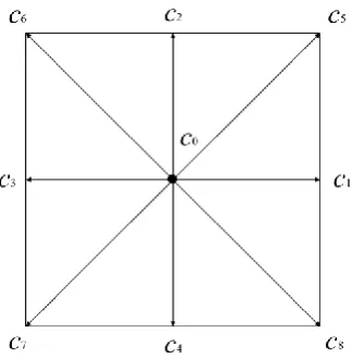 Fig. 1. Typical two dimensional lattice Boltzmann model (D2Q9) 