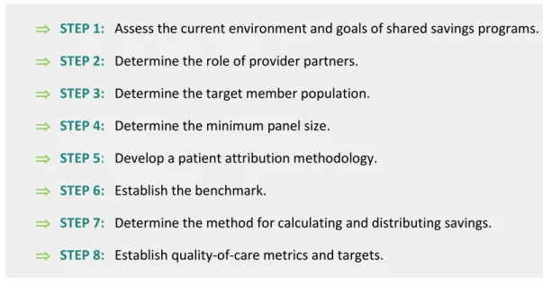Figure 5: Steps to Designing a Shared Savings Program 