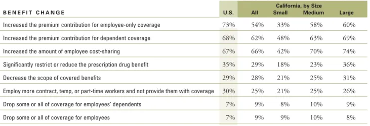 Table 3. Employers Likely to Make Each Benefit Change in the Next Two Years