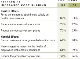 Table 4. Employers that Strongly or Somewhat Agree with Potential Effects of Higher Cost Sharing at the Point of Care