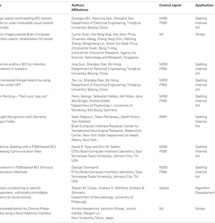 Table 1 | Categorization of the 10 BCI Award nominees.