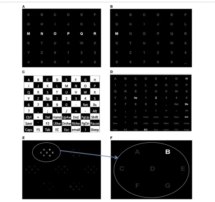 FIGURE 2 | (A) Row/column paradigm: row and columns are flashed. (B) Single character paradigm: each character is flashed