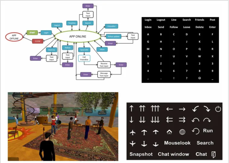 FIGURE 6 | Upper panel: UML diagram of service Twitter and P300—Twitter interface mask for control