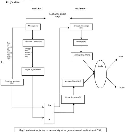 Fig 2: Architecture for the process of signature generation and verification of DSA    